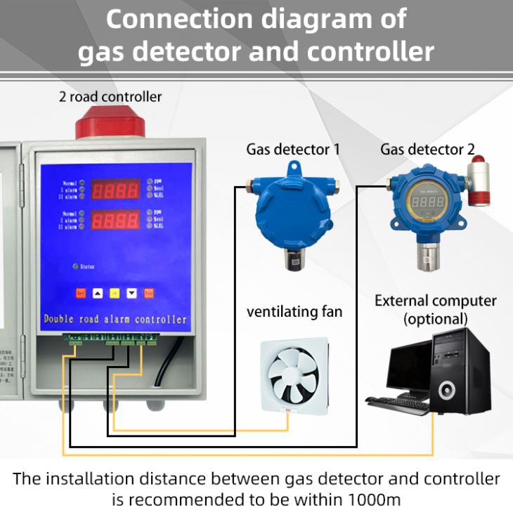4-20mA H2, O2, CO, CO2, H2S, NH3 Gas Leak detector
