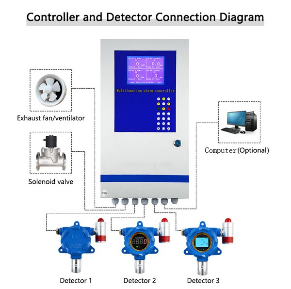 China ammonia leak detection sensor supplier China ammonia leak detection sensor supplier
